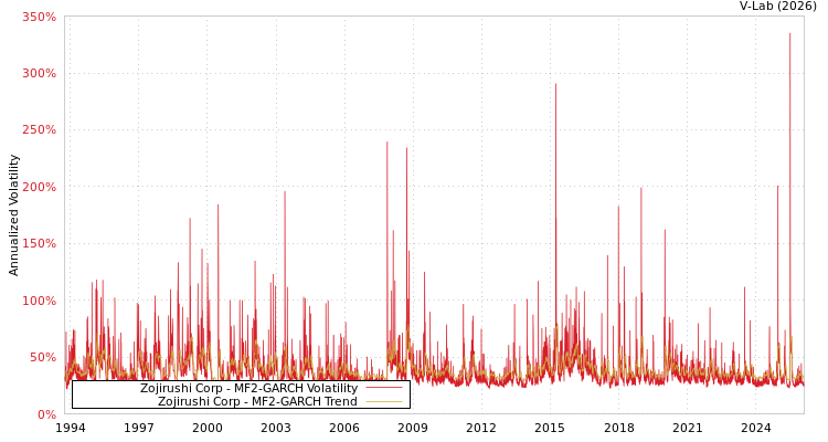 graph of Zojirushi Corp MF2-GARCH