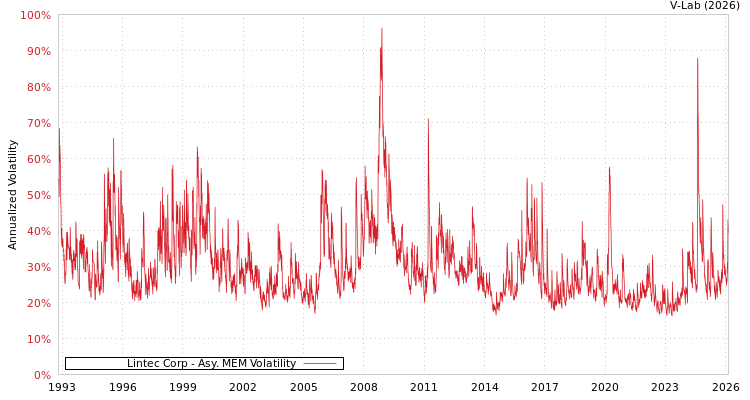 graph of Lintec Corp AMEM
