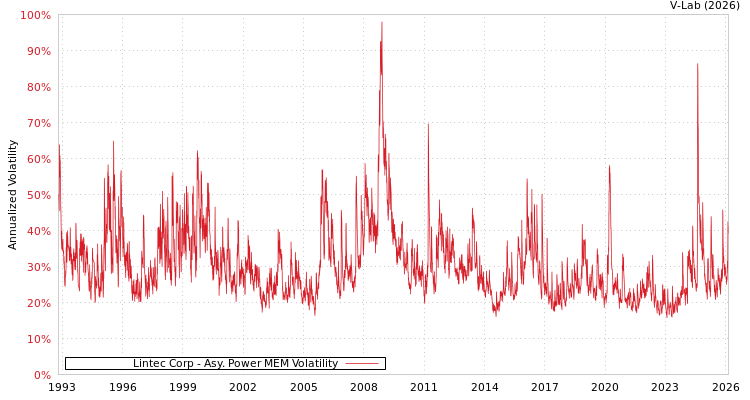graph of Lintec Corp APMEM
