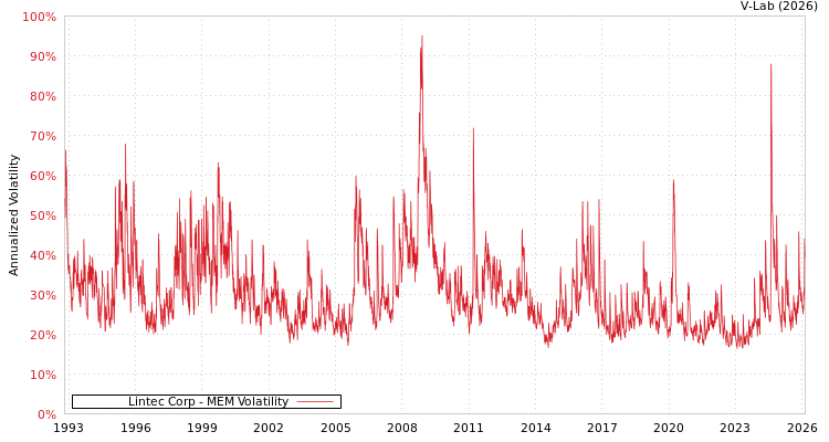 graph of Lintec Corp MEM