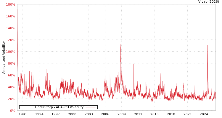 graph of Lintec Corp AGARCH