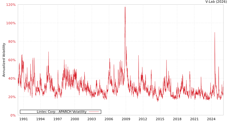 graph of Lintec Corp APARCH