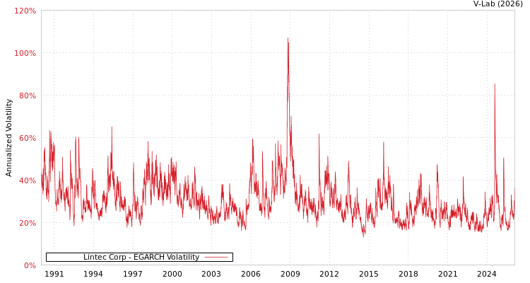 graph of Lintec Corp EGARCH