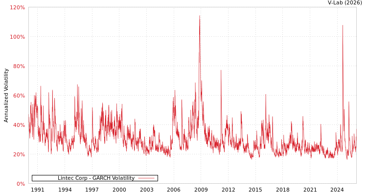 graph of Lintec Corp GARCH