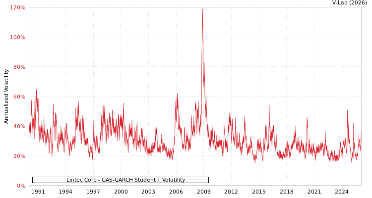 graph of Lintec Corp GAS-GARCH-T