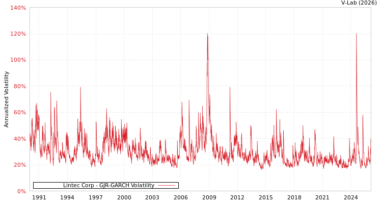 graph of Lintec Corp GJR-GARCH