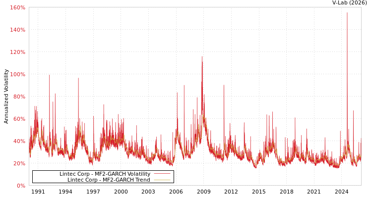 graph of Lintec Corp MF2-GARCH