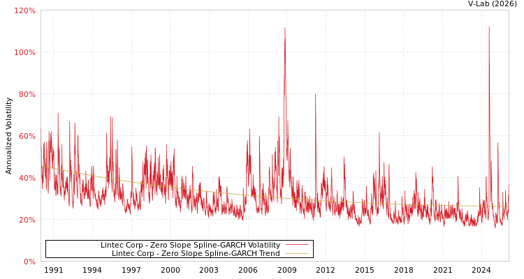 graph of Lintec Corp S0GARCH