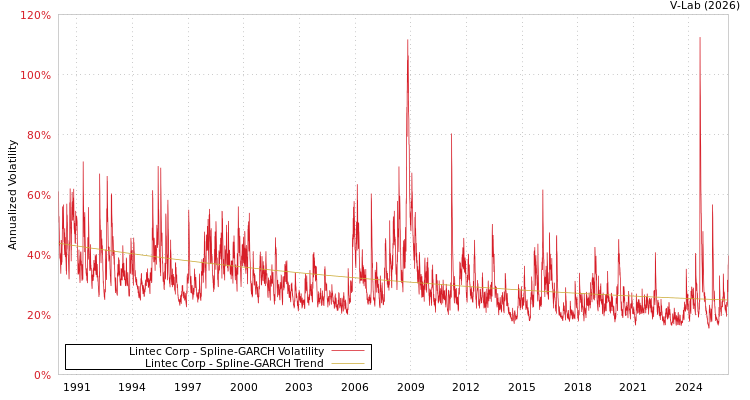 graph of Lintec Corp SGARCH