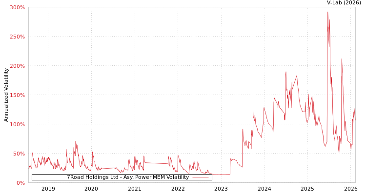 graph of 7Road Holdings Ltd APMEM
