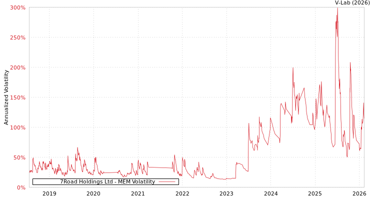 graph of 7Road Holdings Ltd MEM