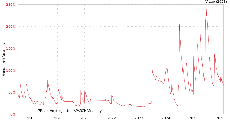 graph of 7Road Holdings Ltd APARCH