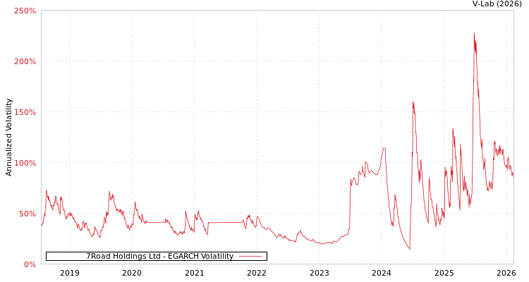 graph of 7Road Holdings Ltd EGARCH