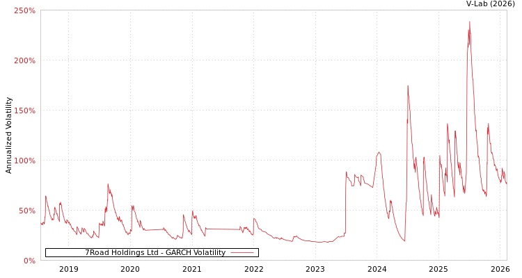 graph of 7Road Holdings Ltd GARCH