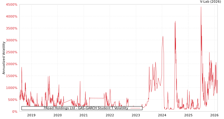 graph of 7Road Holdings Ltd GAS-GARCH-T