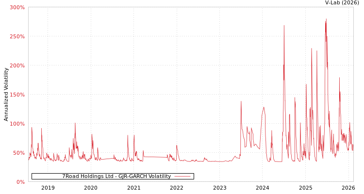 graph of 7Road Holdings Ltd GJR-GARCH