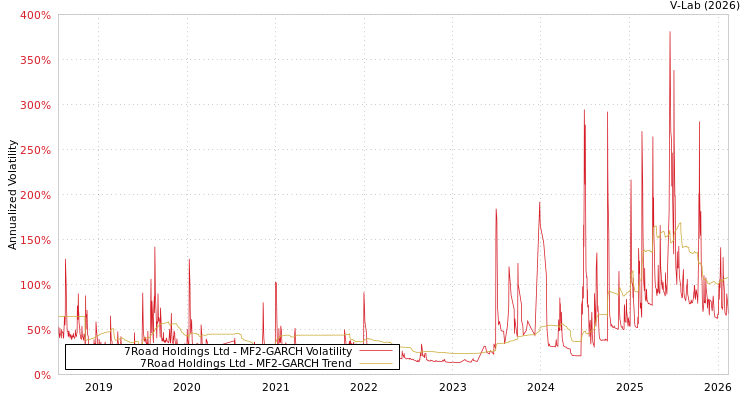 graph of 7Road Holdings Ltd MF2-GARCH