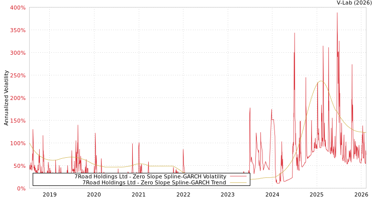 graph of 7Road Holdings Ltd S0GARCH