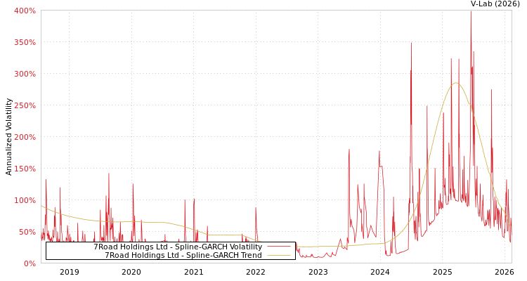 graph of 7Road Holdings Ltd SGARCH