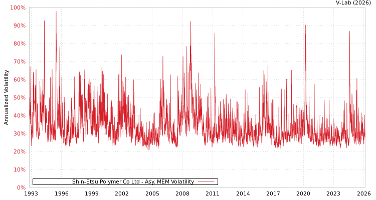 graph of Shin-Etsu Polymer Co Ltd AMEM