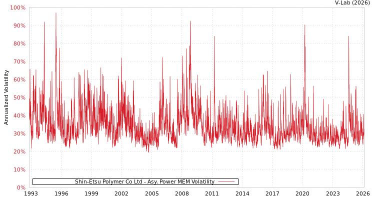 graph of Shin-Etsu Polymer Co Ltd APMEM