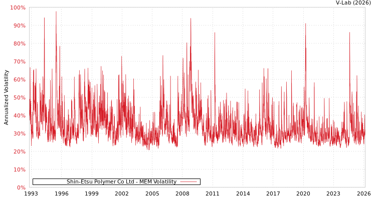 graph of Shin-Etsu Polymer Co Ltd MEM