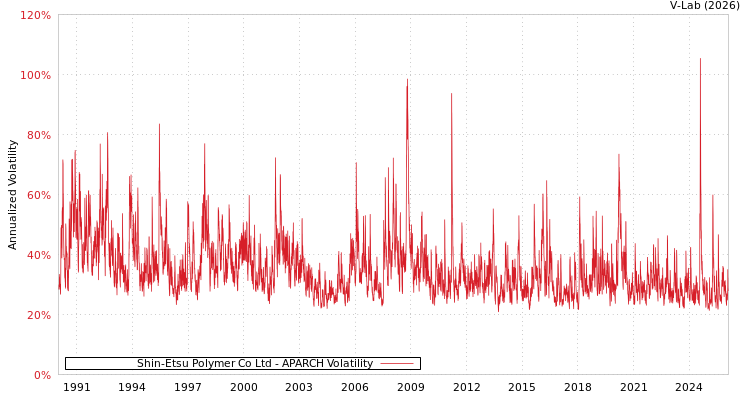 graph of Shin-Etsu Polymer Co Ltd APARCH