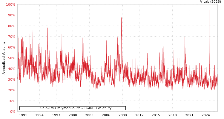 graph of Shin-Etsu Polymer Co Ltd EGARCH