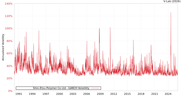 graph of Shin-Etsu Polymer Co Ltd GARCH