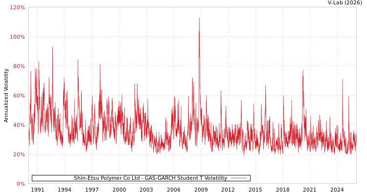 graph of Shin-Etsu Polymer Co Ltd GAS-GARCH-T