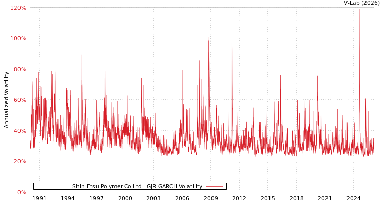 graph of Shin-Etsu Polymer Co Ltd GJR-GARCH