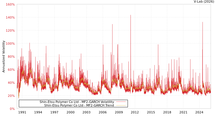 graph of Shin-Etsu Polymer Co Ltd MF2-GARCH
