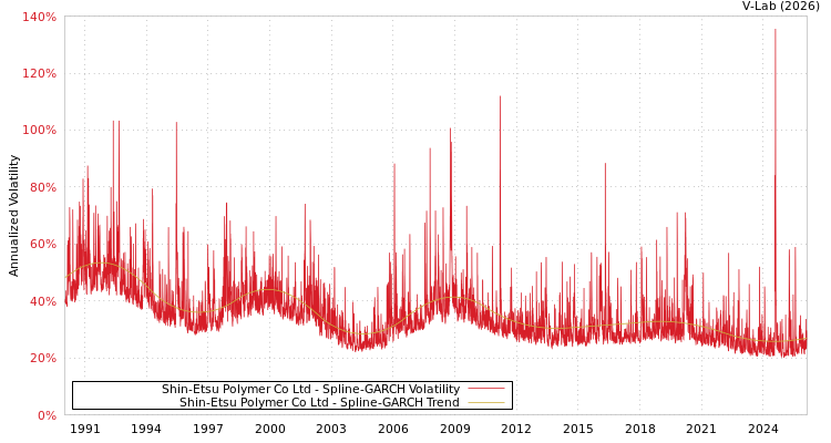 graph of Shin-Etsu Polymer Co Ltd SGARCH
