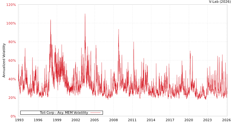 graph of Toli Corp AMEM
