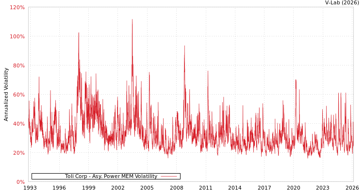 graph of Toli Corp APMEM