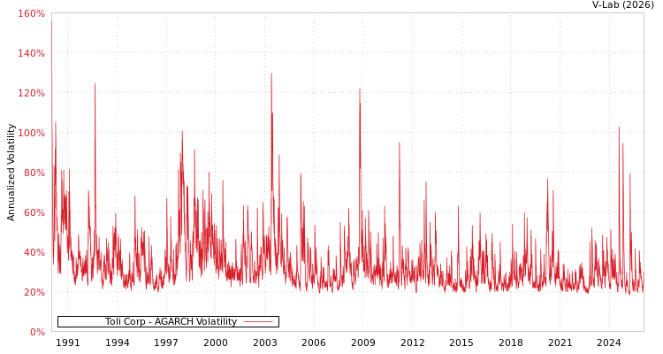 graph of Toli Corp AGARCH