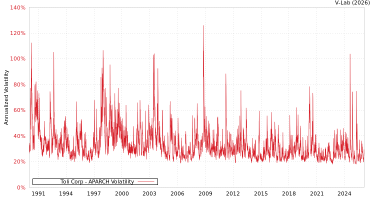 graph of Toli Corp APARCH