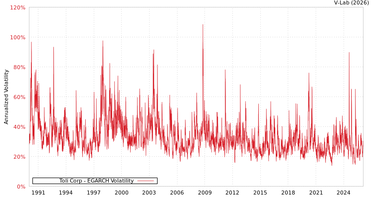 graph of Toli Corp EGARCH