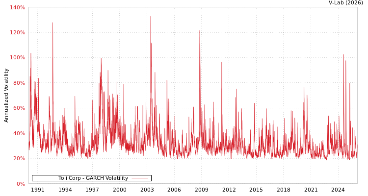graph of Toli Corp GARCH