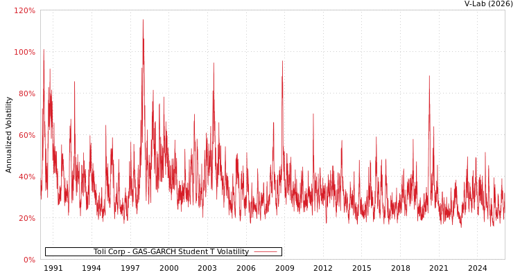 graph of Toli Corp GAS-GARCH-T