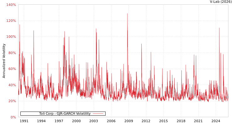 graph of Toli Corp GJR-GARCH