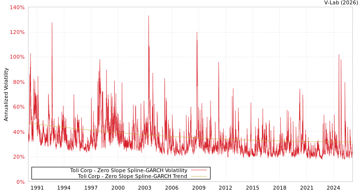 graph of Toli Corp S0GARCH