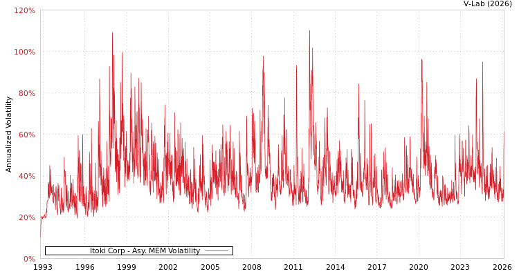 graph of Itoki Corp AMEM
