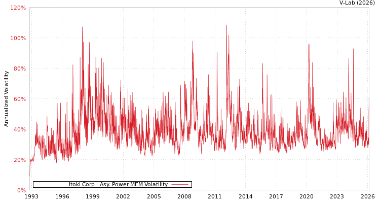 graph of Itoki Corp APMEM