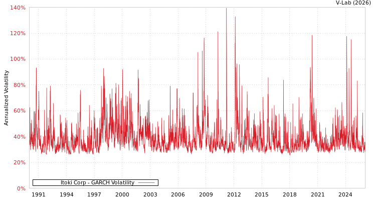 graph of Itoki Corp GARCH