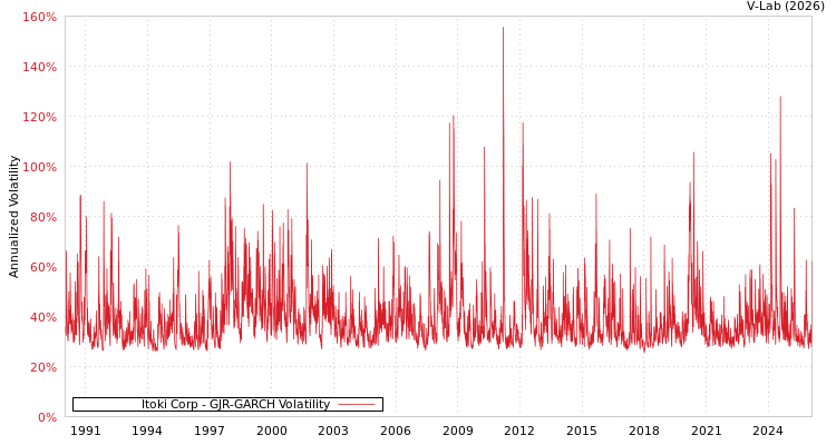 graph of Itoki Corp GJR-GARCH