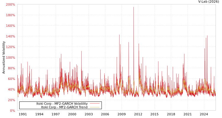 graph of Itoki Corp MF2-GARCH