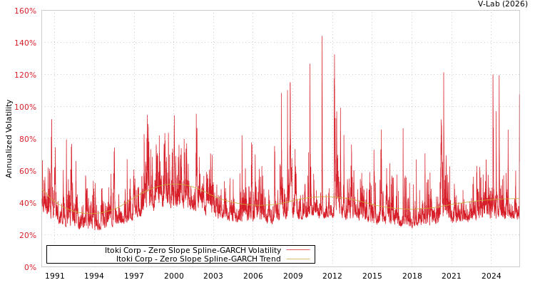 graph of Itoki Corp S0GARCH
