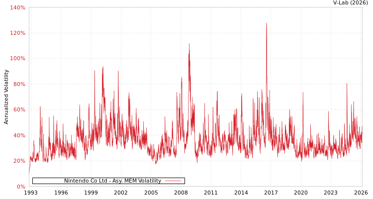 graph of Nintendo Co Ltd AMEM
