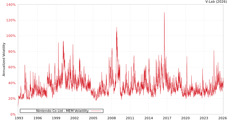 graph of Nintendo Co Ltd MEM